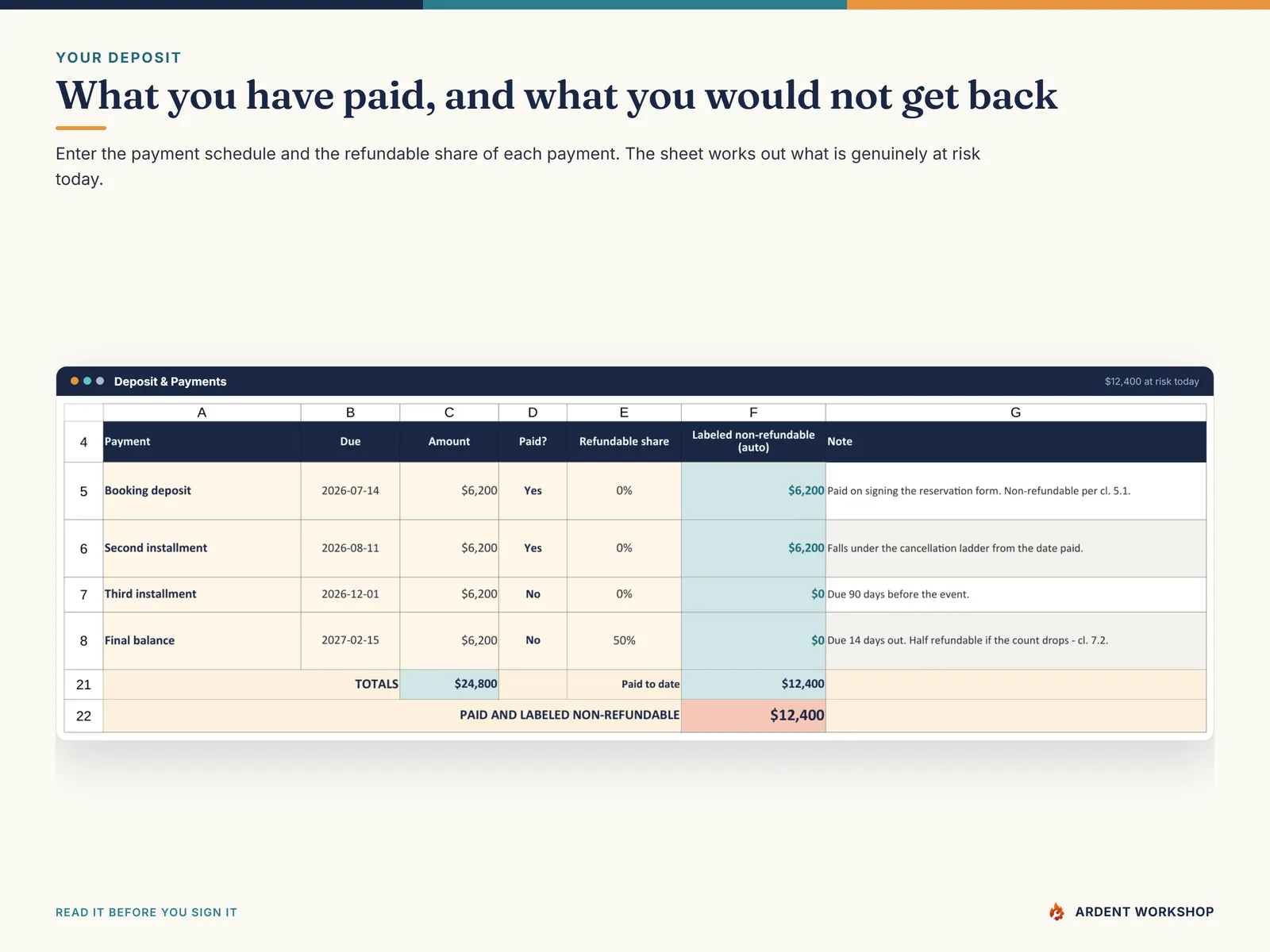 Deposit & Payments tab — the payment schedule with the refundable share of each payment and what has been paid that the contract does not promise back
