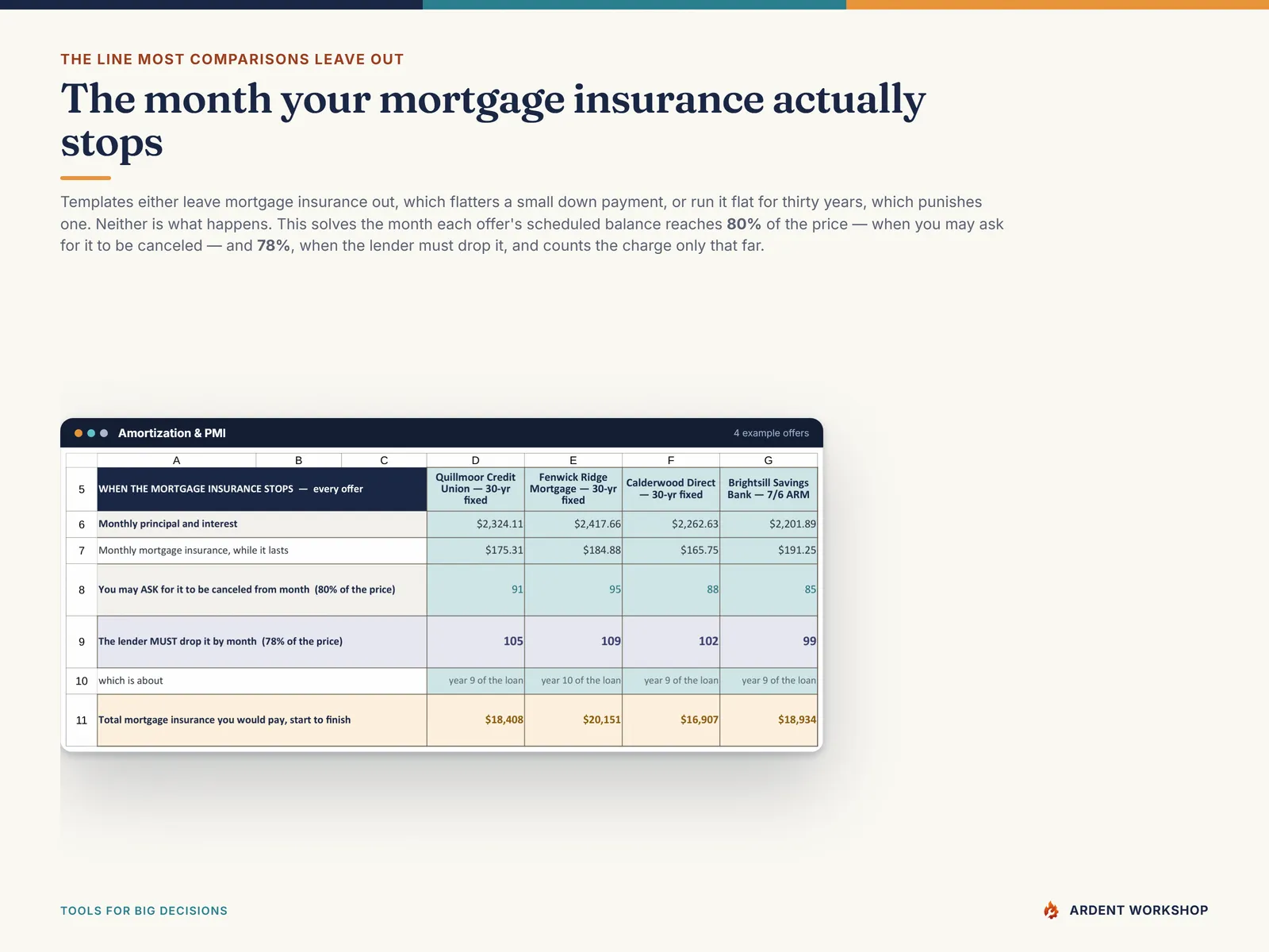 Amortization & PMI tab - the month each offer's mortgage insurance can be canceled at 80% of the original value and must be dropped at 78%, with the total paid on that schedule
