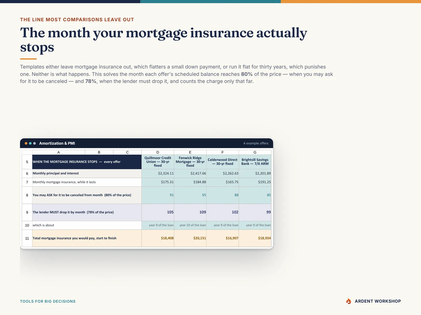 Amortization & PMI tab - the month each offer's mortgage insurance can be canceled at 80% of the original value and must be dropped at 78%, with the total paid on that schedule