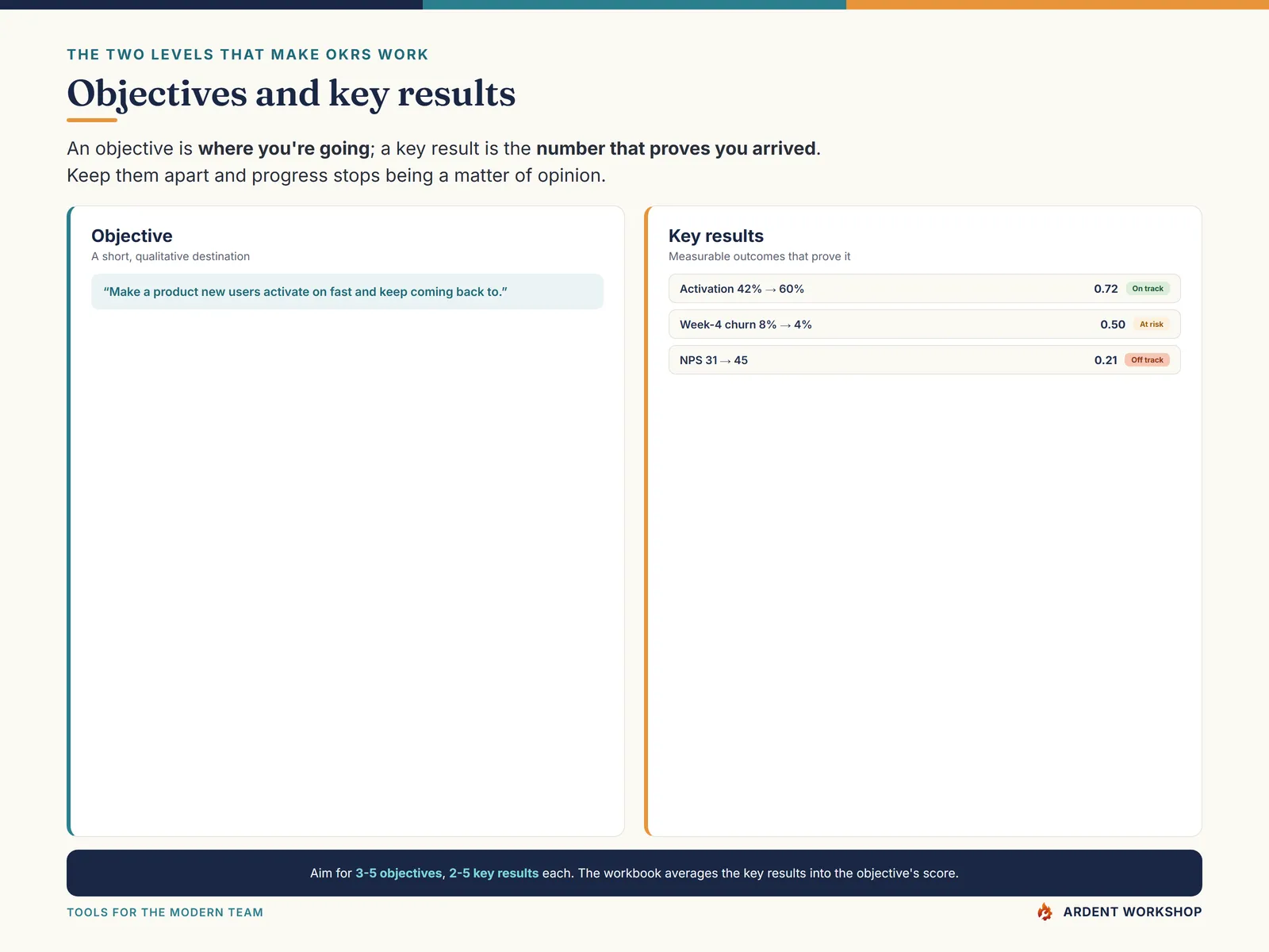 Objectives and key results — a qualitative destination and the numbers that prove it