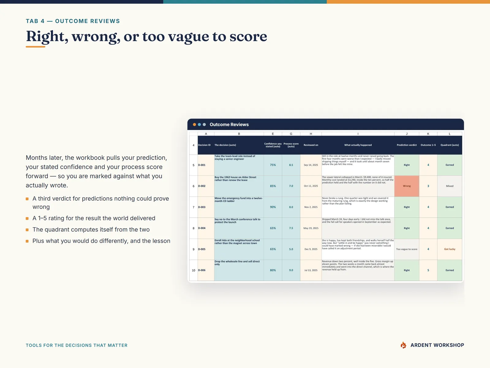 The Outcome Reviews tab pulling each prediction and process score forward, with a Right or Wrong verdict and a computed quadrant