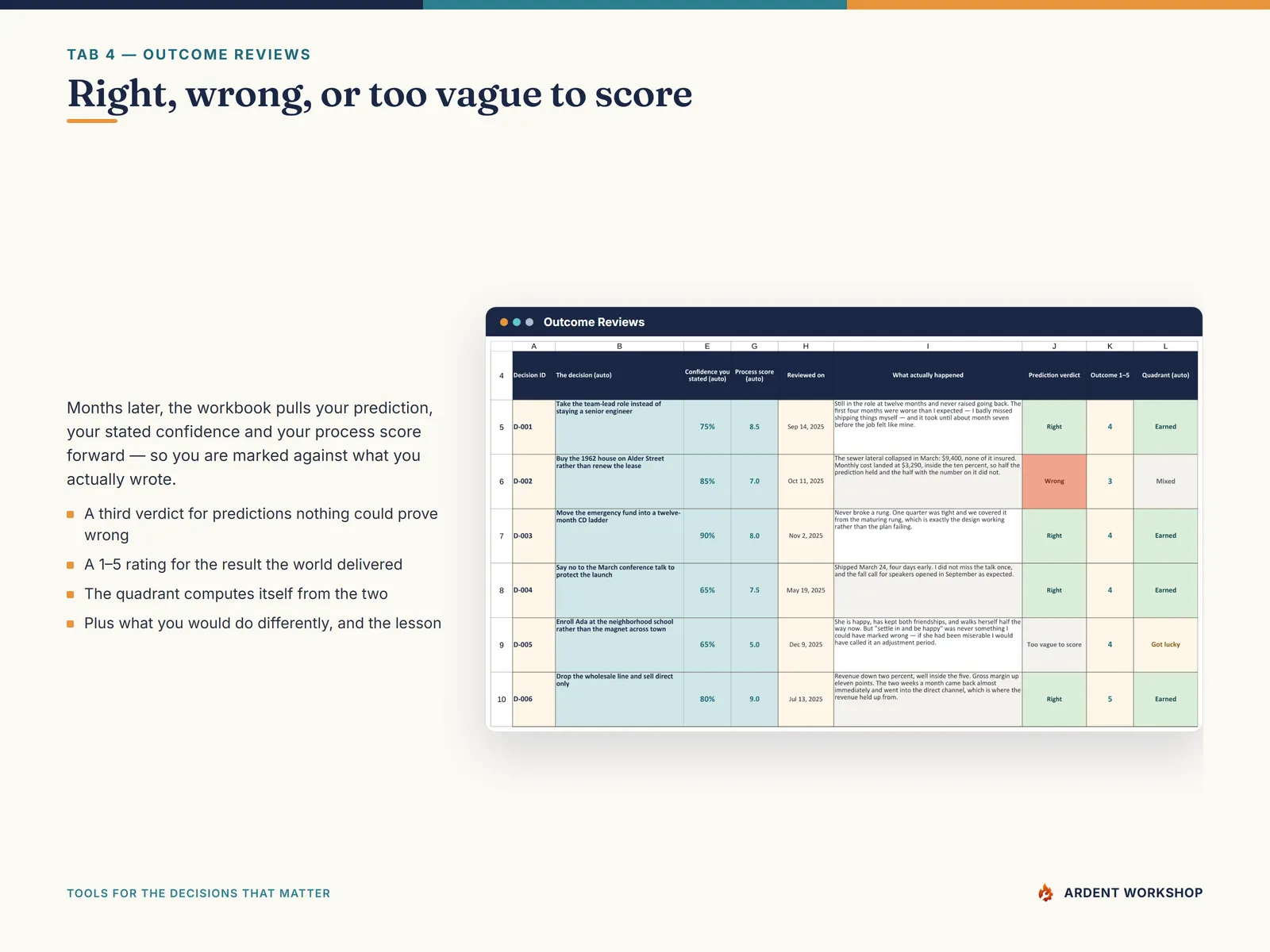 The Outcome Reviews tab pulling each prediction and process score forward, with a Right or Wrong verdict and a computed quadrant
