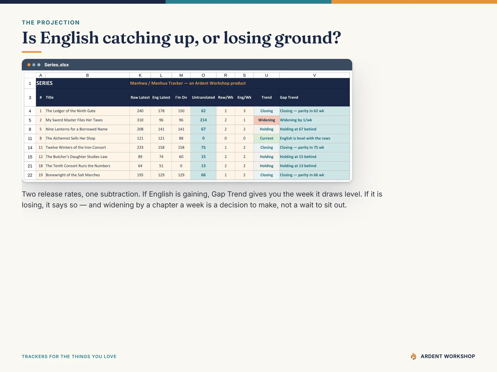 The Gap Trend column on the Series tab, comparing the raw and English release rates to say whether the translation is closing or widening