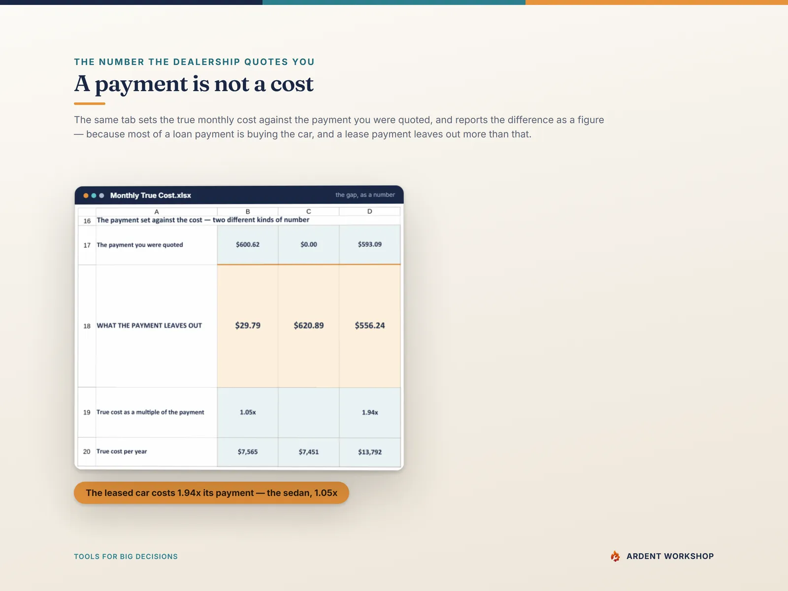Monthly True Cost tab — the payment you were quoted set against the true monthly cost, with the difference and the multiple reported for each car