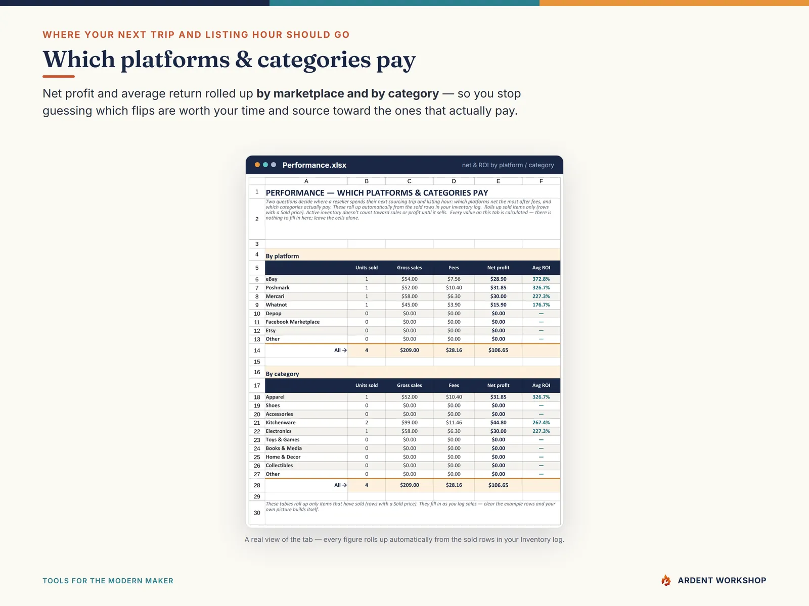 Reseller Inventory & Profit Workbook — net profit and return by platform and by category