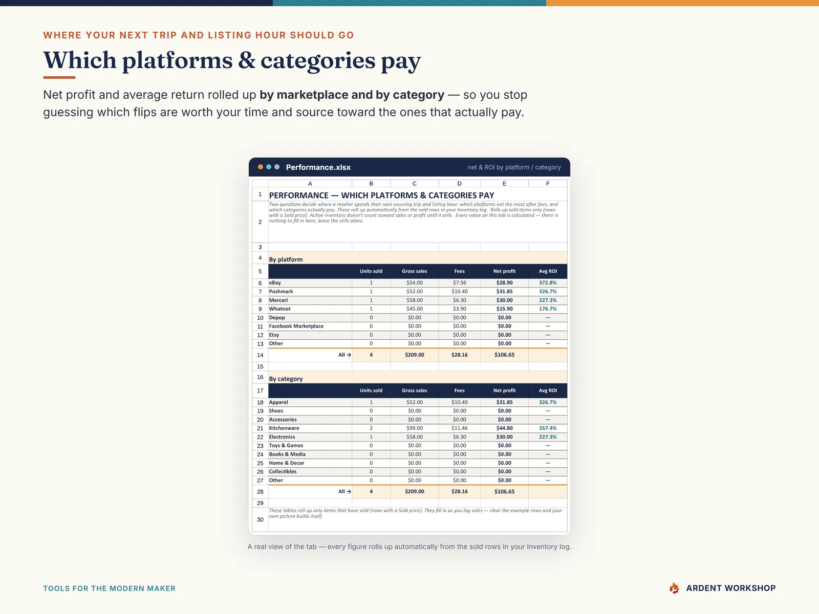 Reseller Inventory & Profit Workbook — net profit and return by platform and by category