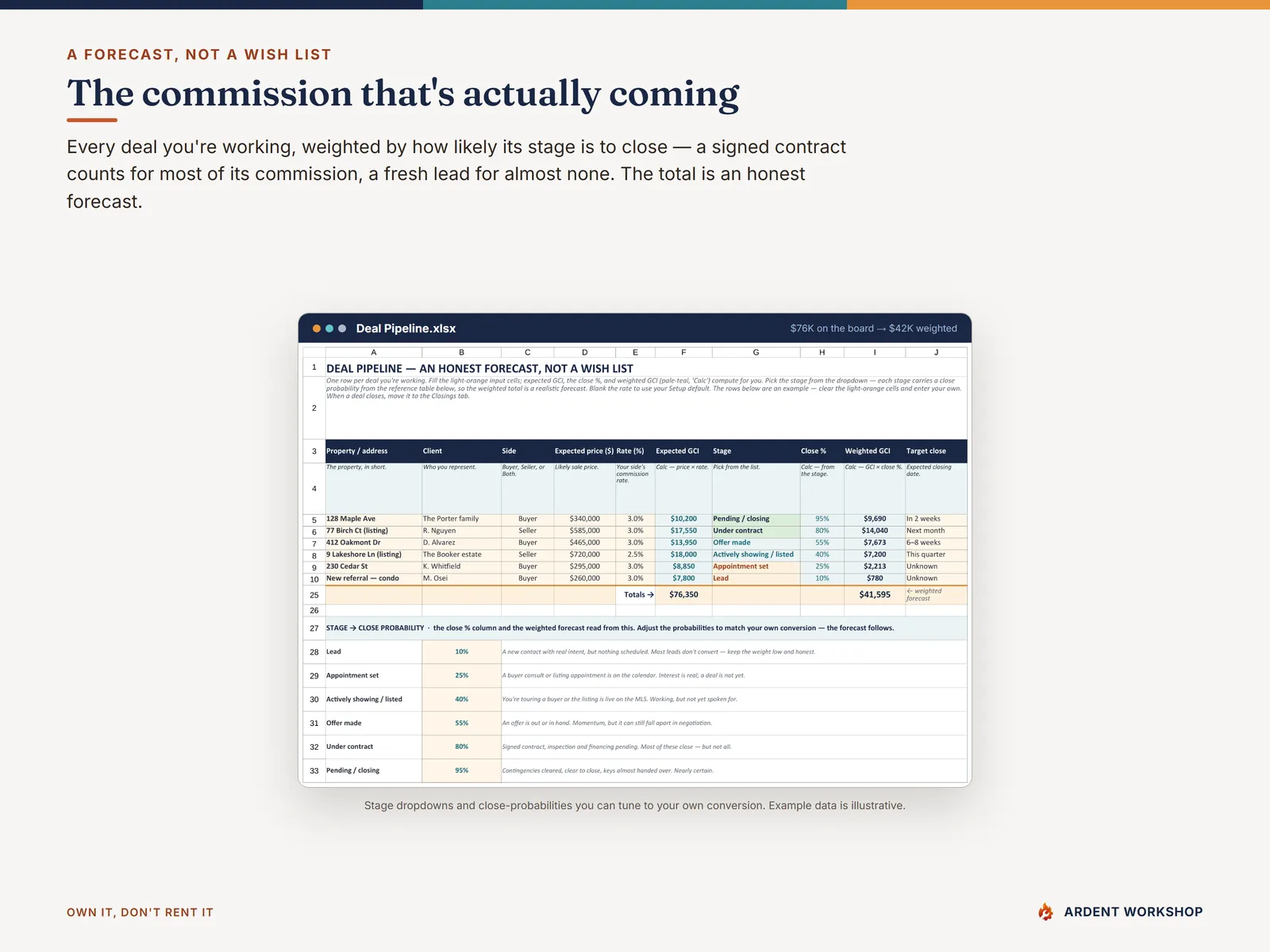 Real-Estate Agent Deal & Commission Tracker — the weighted deal pipeline forecasting the commission that's actually coming