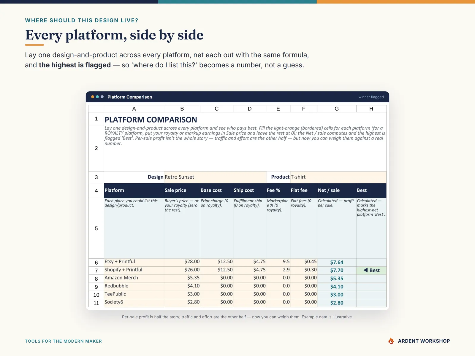 Print-on-Demand Profit & Design Tracker — the Platform Comparison netting one design across every platform side by side