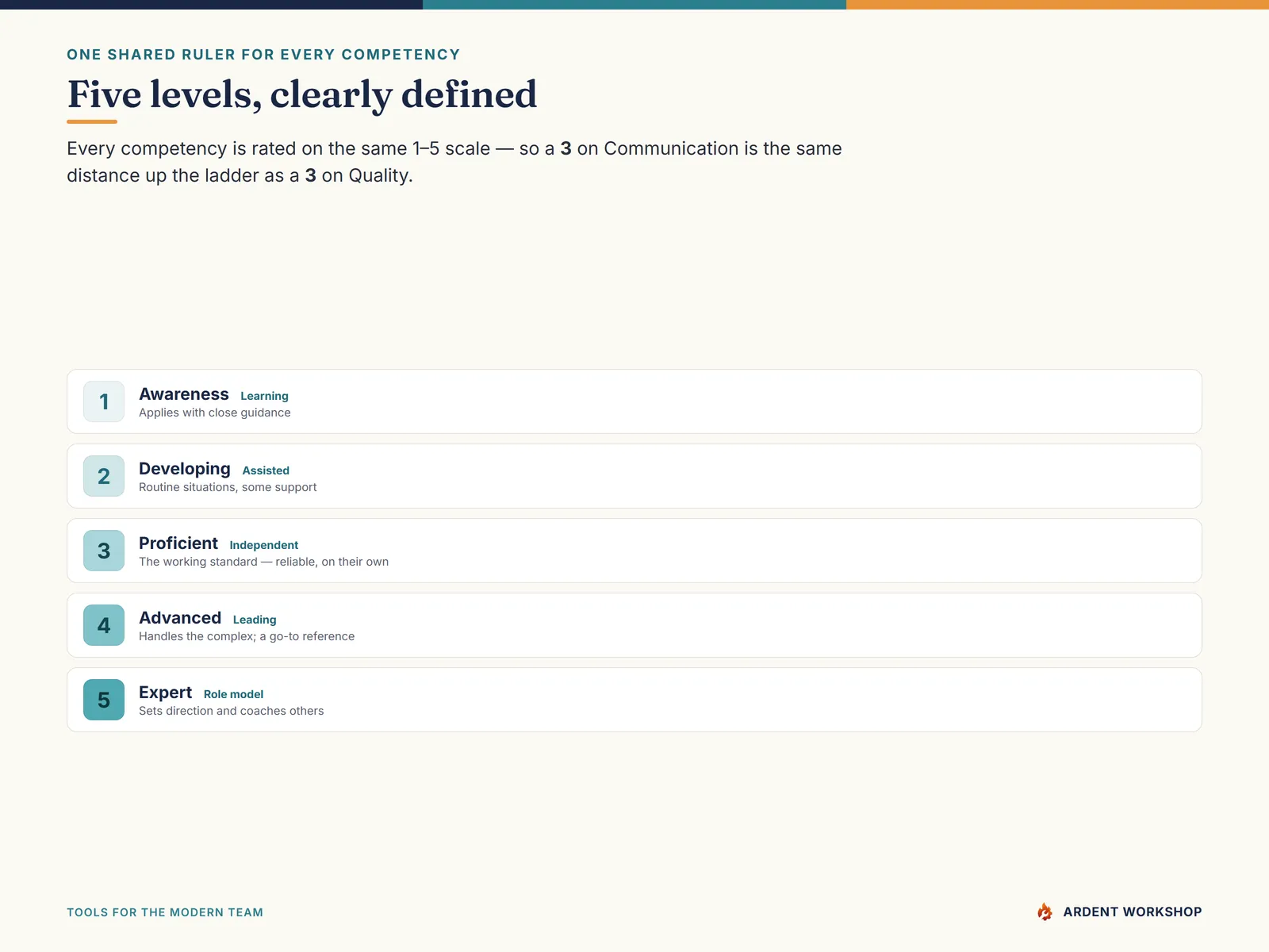 The shared 1–5 proficiency scale: Awareness, Developing, Proficient, Advanced, Expert