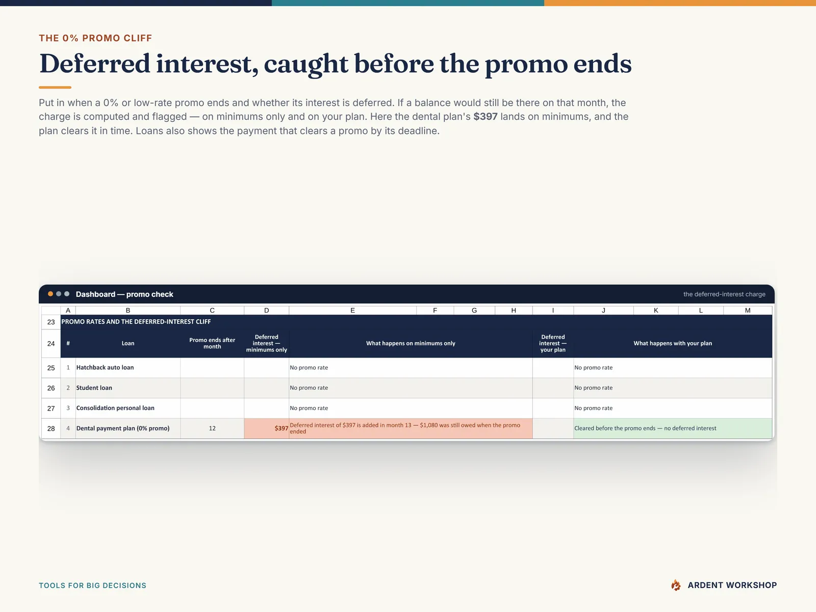 Promo check on the Dashboard - the deferred-interest charge a 0% promo triggers on minimums only, and whether your plan clears it in time