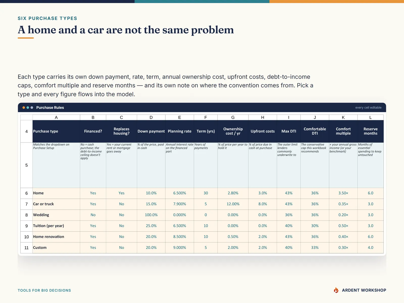 Purchase Rules tab — a curated row per purchase type with down payment, rate, term, ownership cost, debt-to-income caps, comfort multiple and reserve months