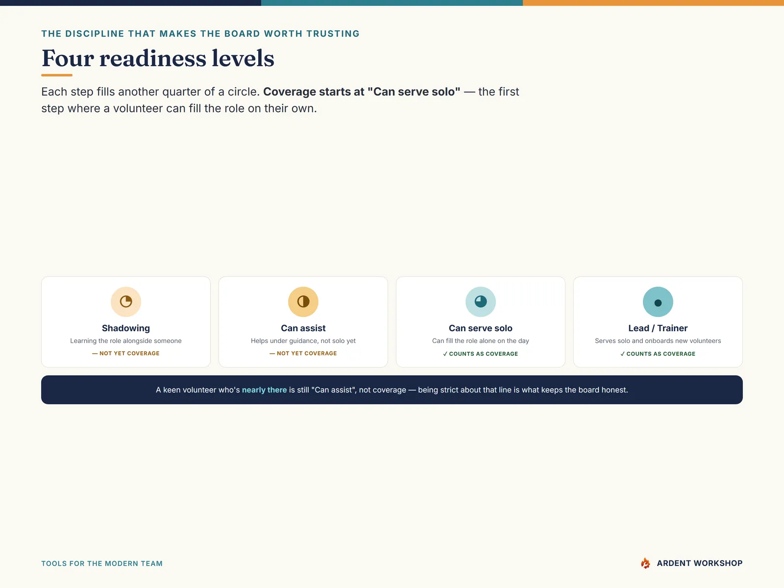 Volunteer Skills & Scheduling Matrix — the four readiness levels: Shadowing, Can assist, Can serve solo, Lead / Trainer