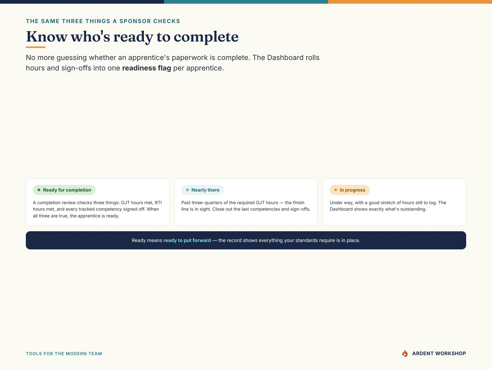 The readiness flag — Ready for completion, Nearly there, or In progress — from hours and sign-offs