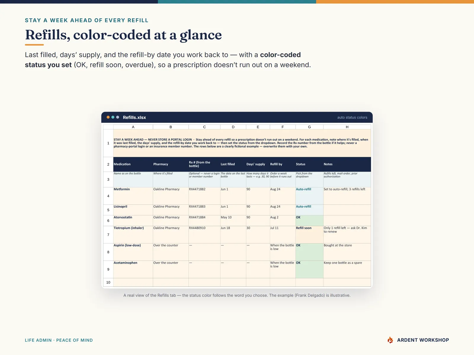Medication & Appointment Tracker — the Refills tab with last filled, days' supply, refill-by date, and a color-coded status
