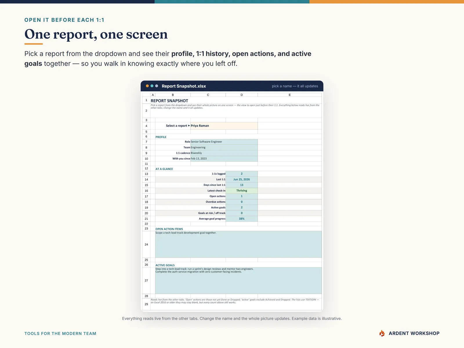 The Report Snapshot showing one report's profile, 1:1 history, open actions, and active goals from a dropdown
