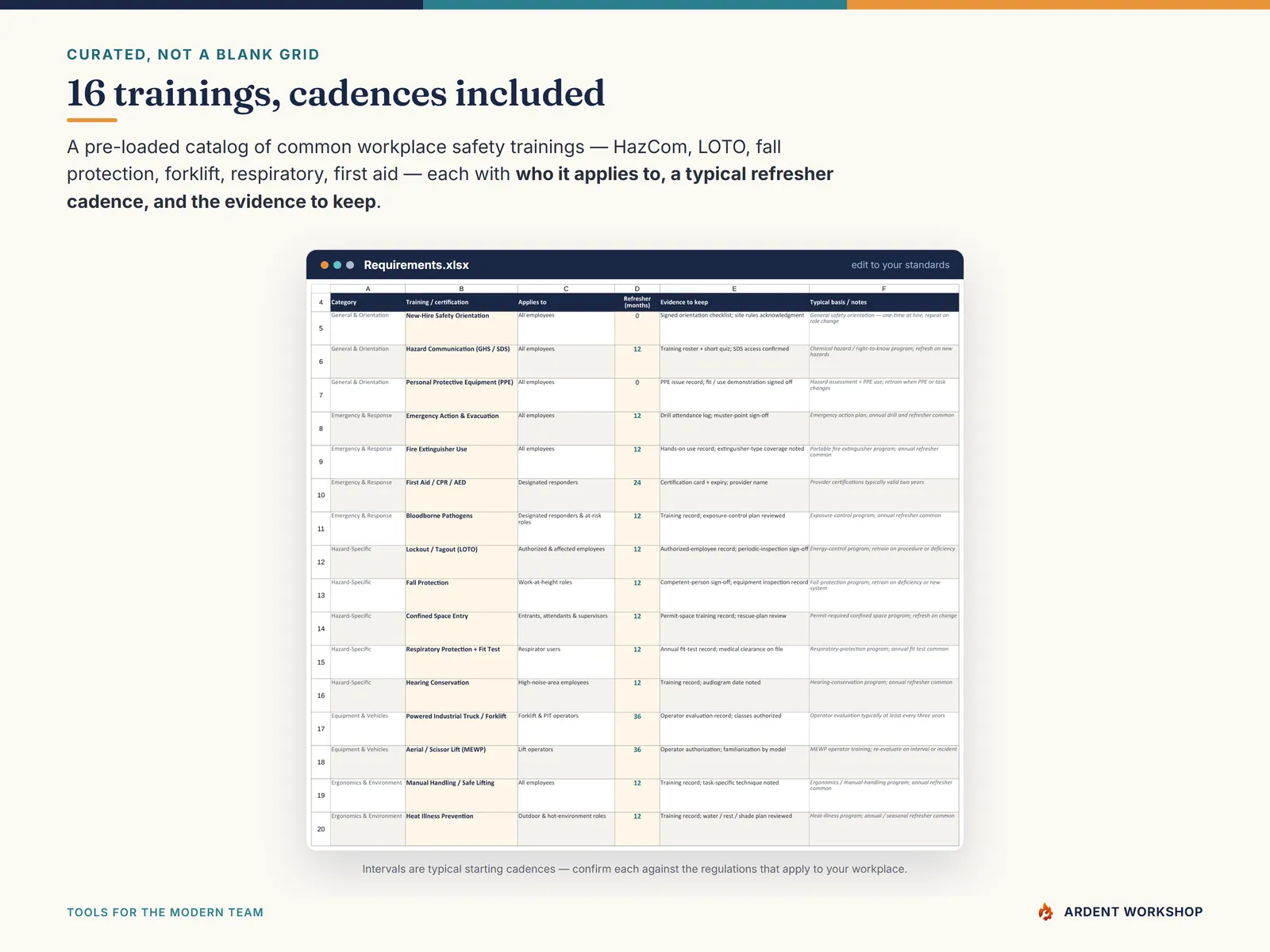 The Requirements catalog of 16 common safety trainings with refresher cadences and evidence to keep