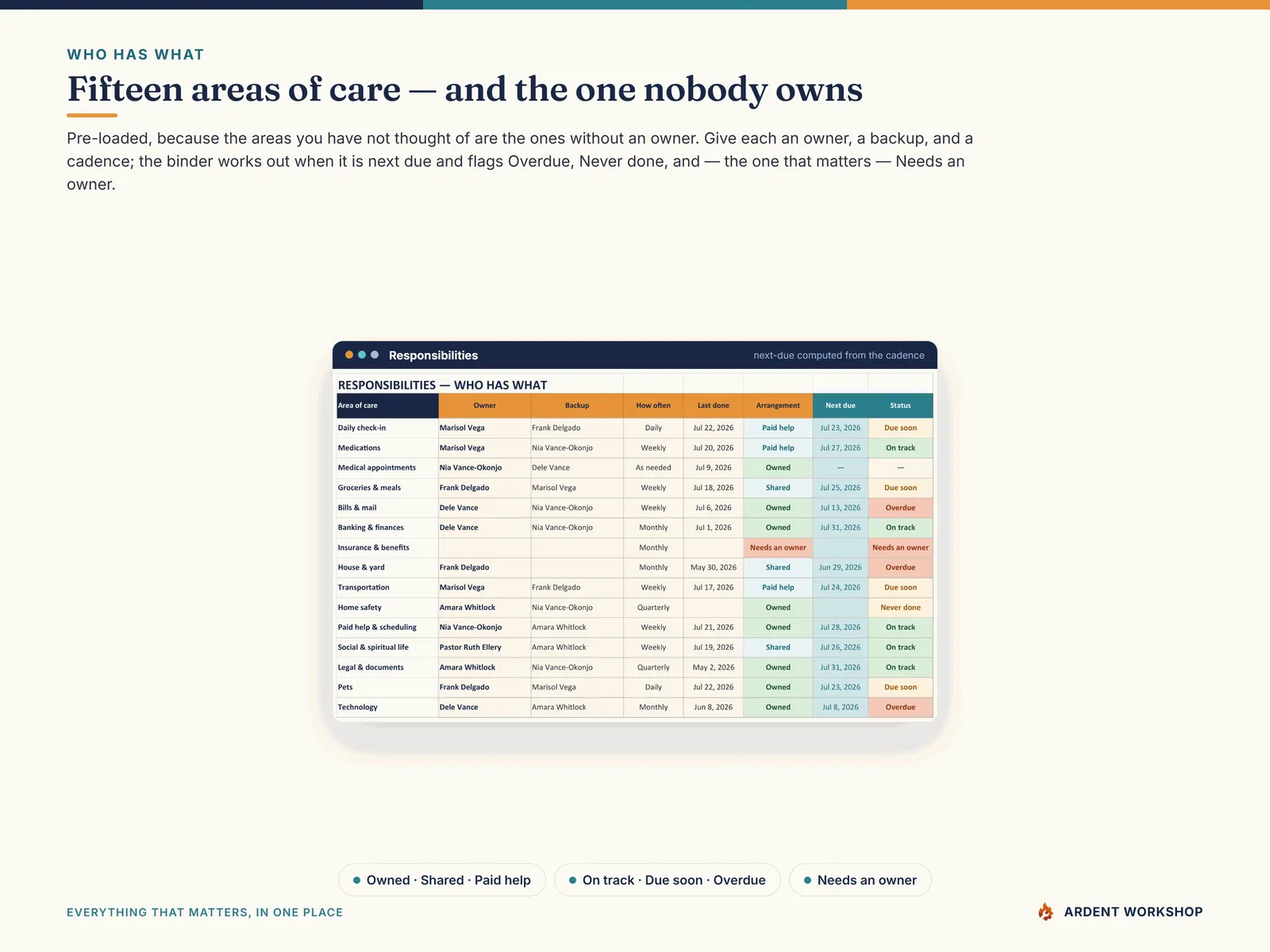Fifteen areas of care with an owner, a backup, a cadence, a computed next-due date, and Overdue and Needs-an-owner flags