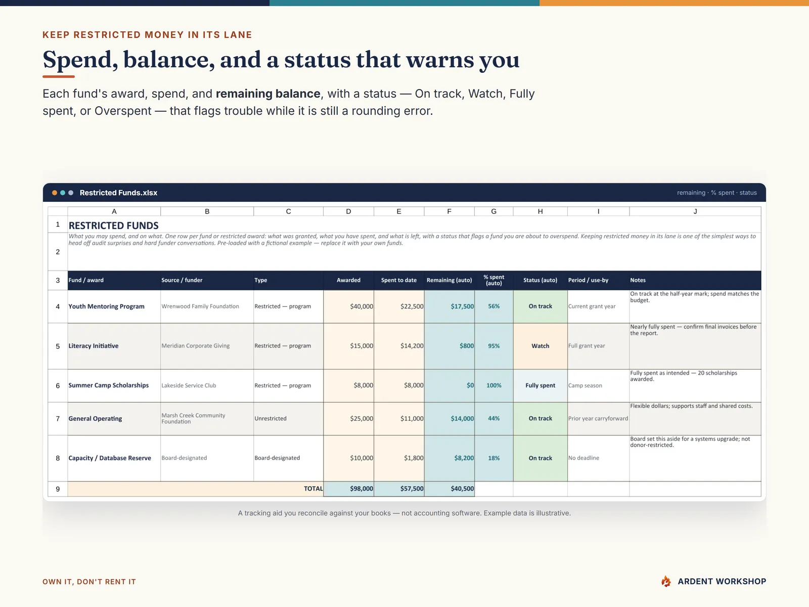 The Restricted Funds tab tracking award, spend, and remaining balance with an over-spend status flag