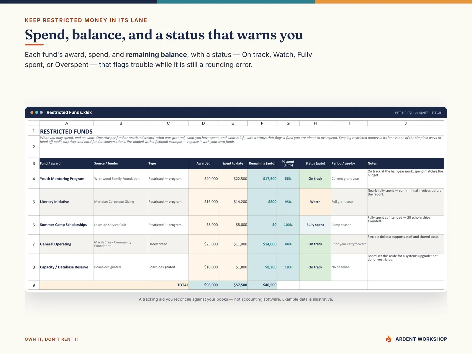 The Restricted Funds tab tracking award, spend, and remaining balance with an over-spend status flag