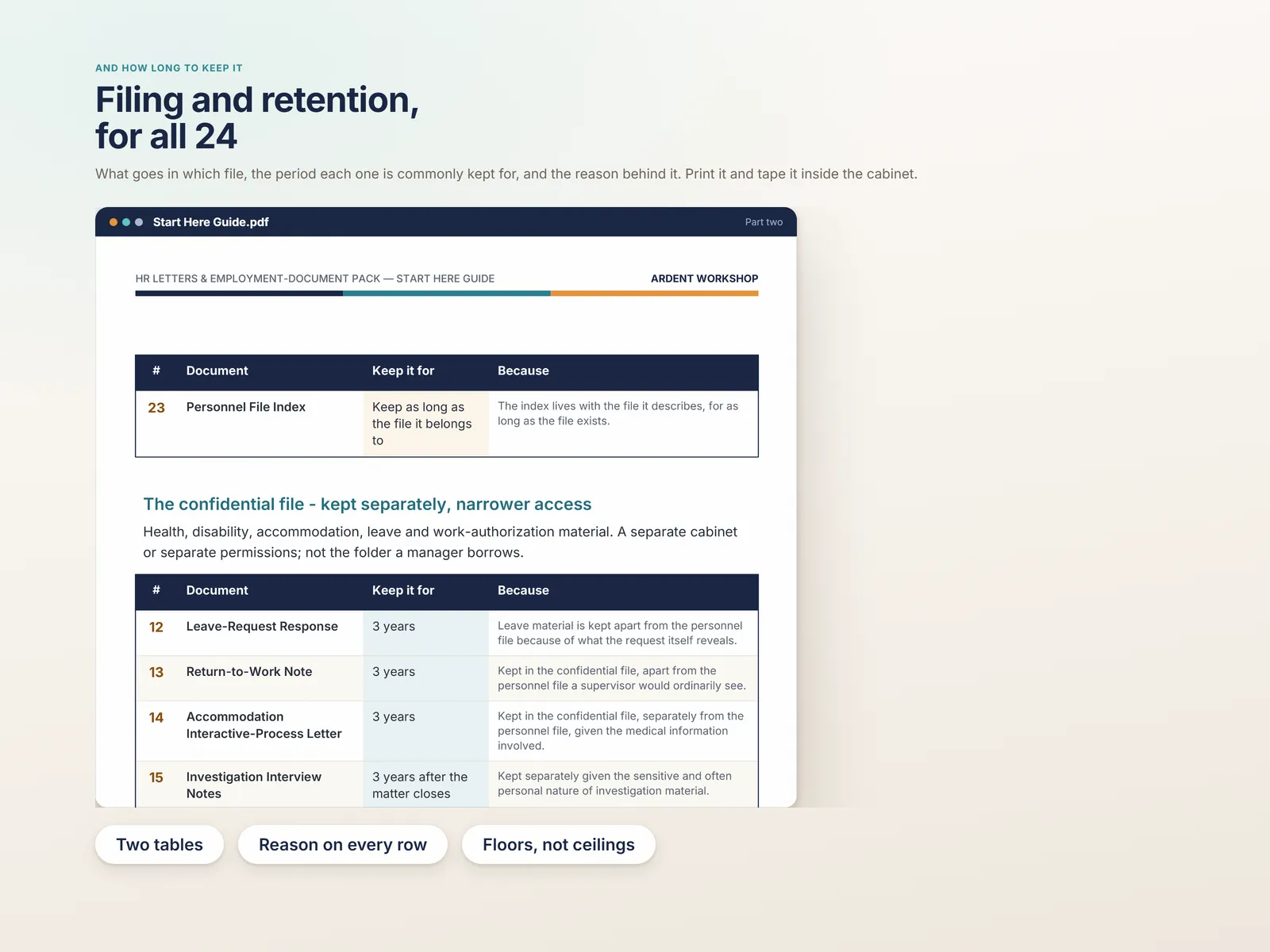 The filing and retention schedule for all 24 documents, with the reason behind each period