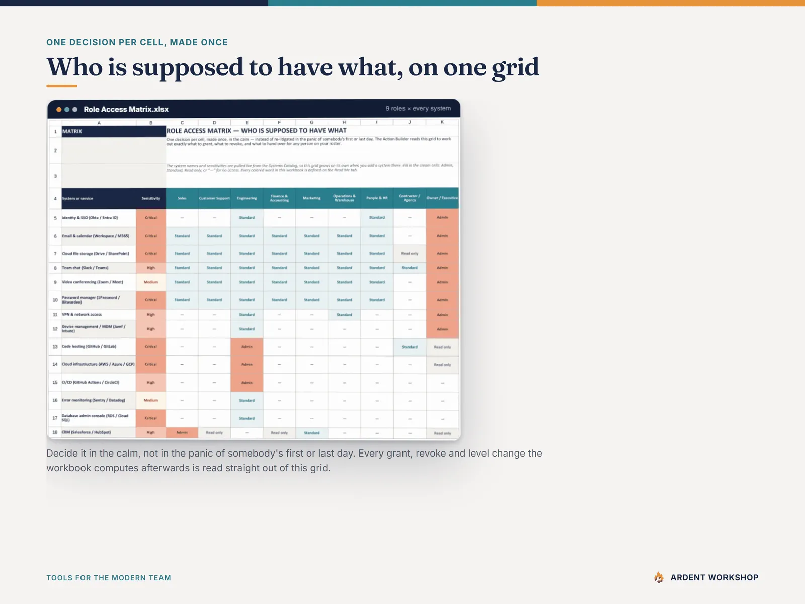 The Role Access Matrix — nine roles against every system, one decision per cell
