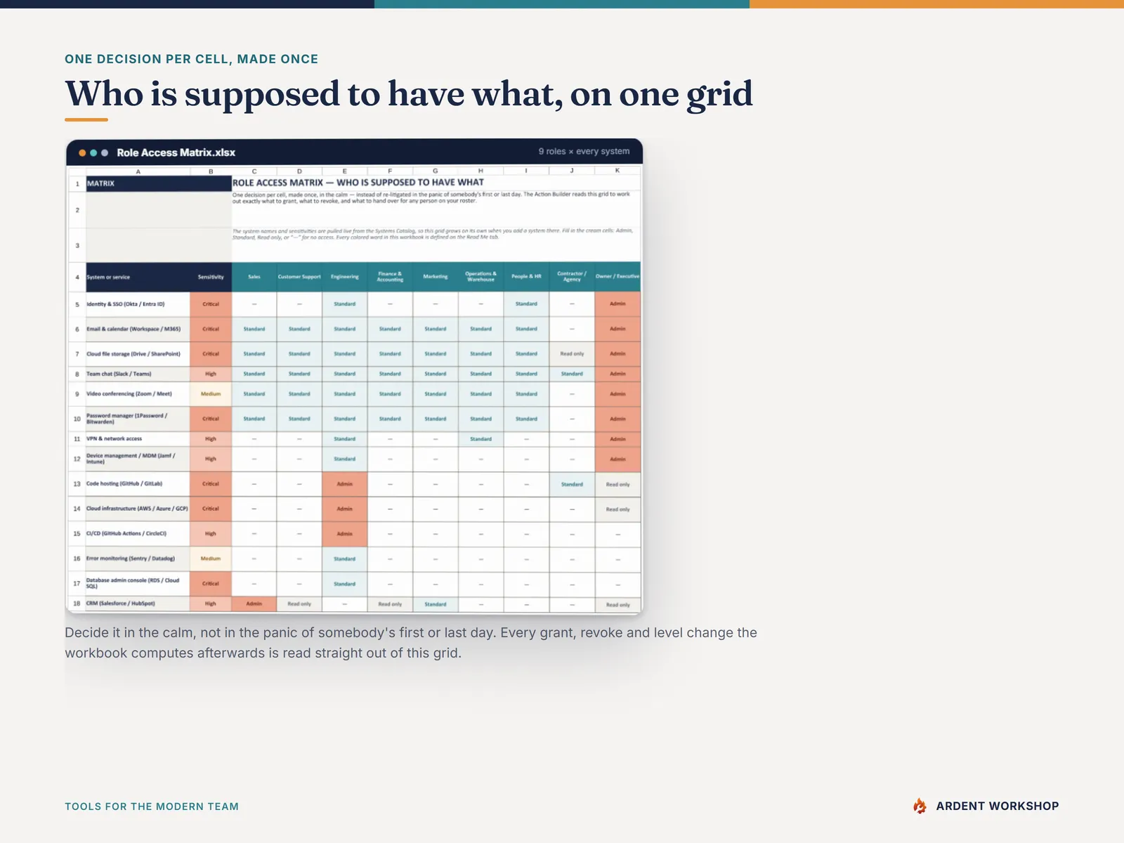 The Role Access Matrix — nine roles against every system, one decision per cell