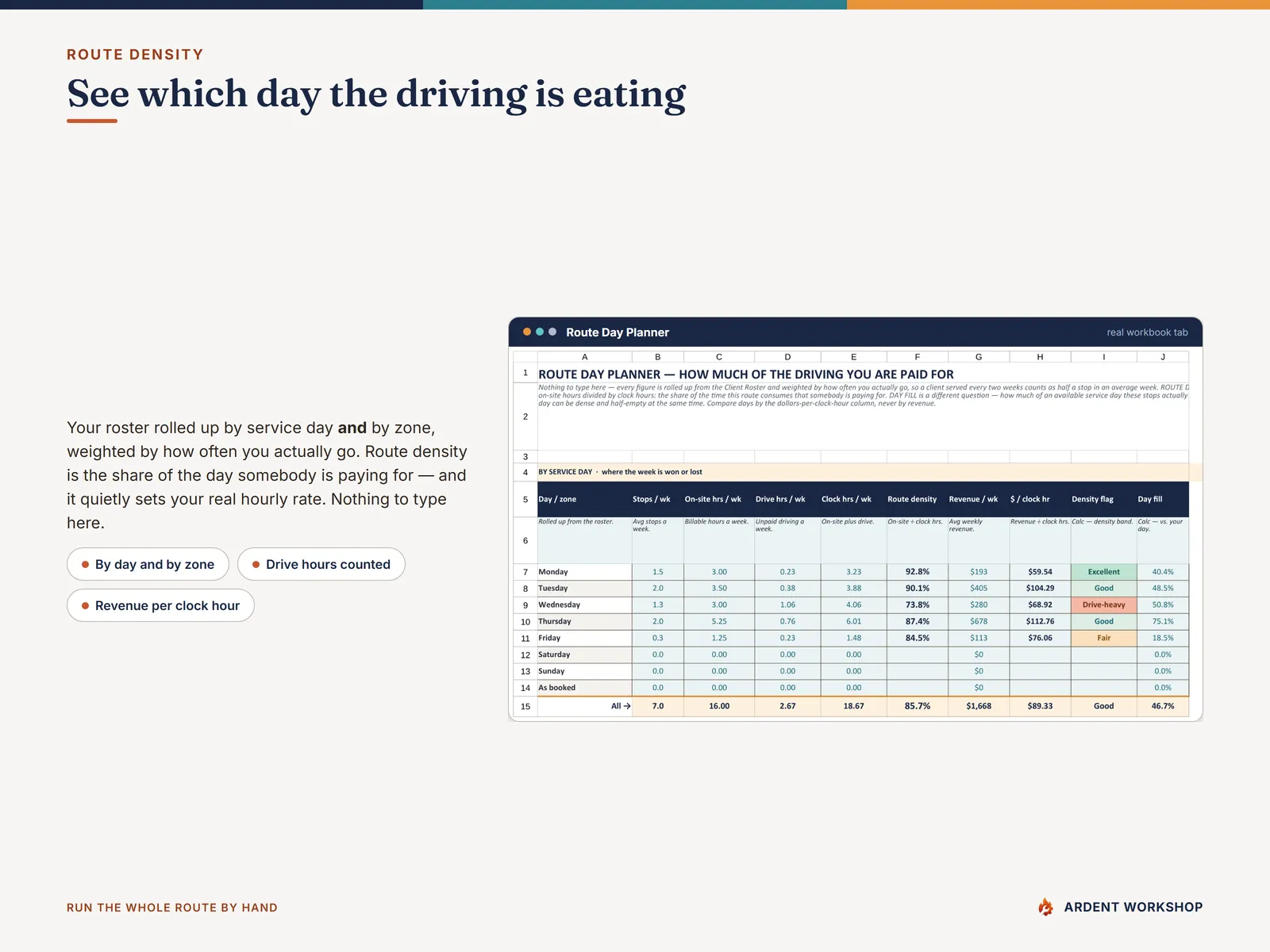 Route Day Planner tab — stops, billable hours, unpaid drive hours and route density rolled up by service day and by zone