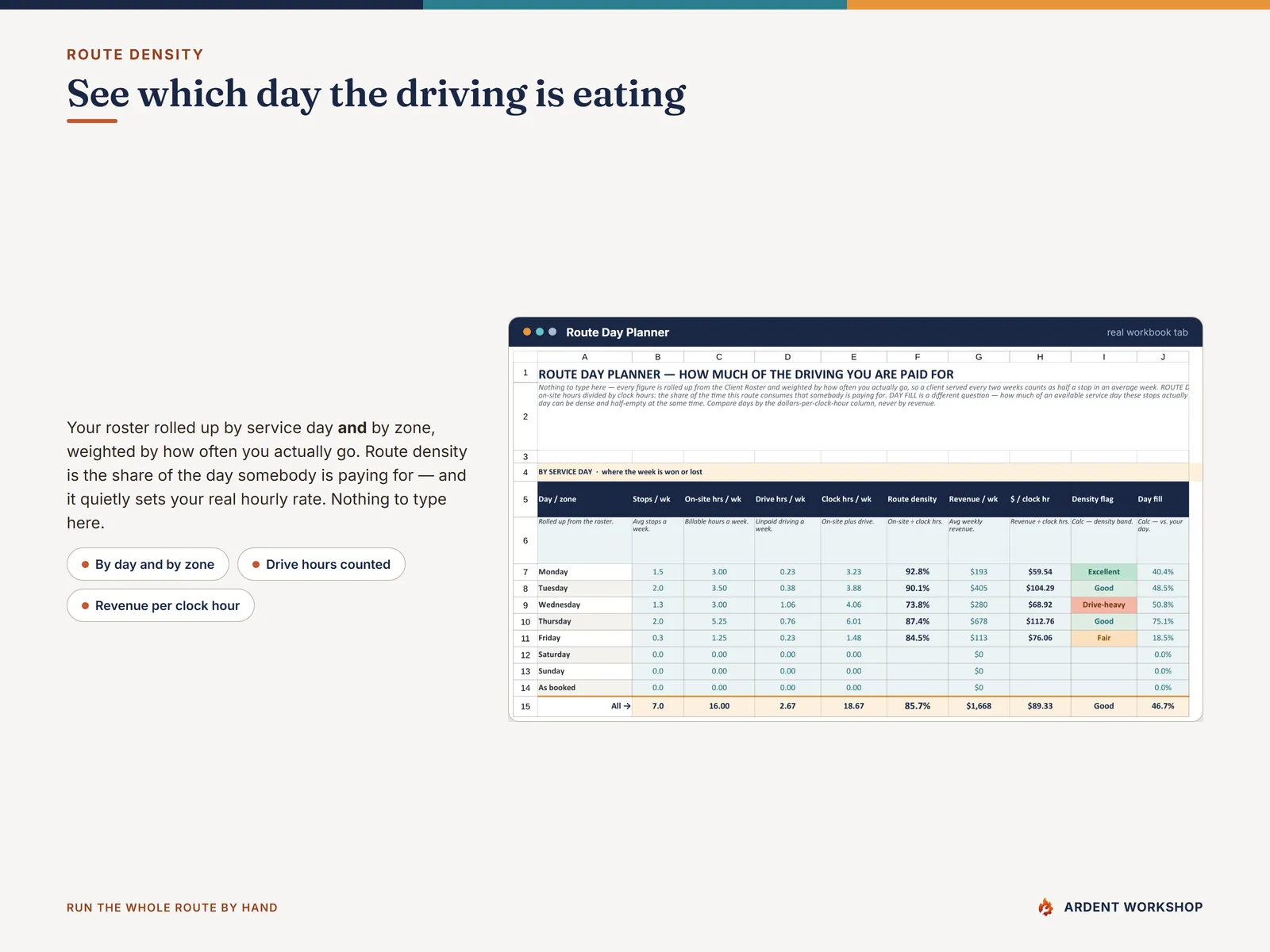 Route Day Planner tab — stops, billable hours, unpaid drive hours and route density rolled up by service day and by zone