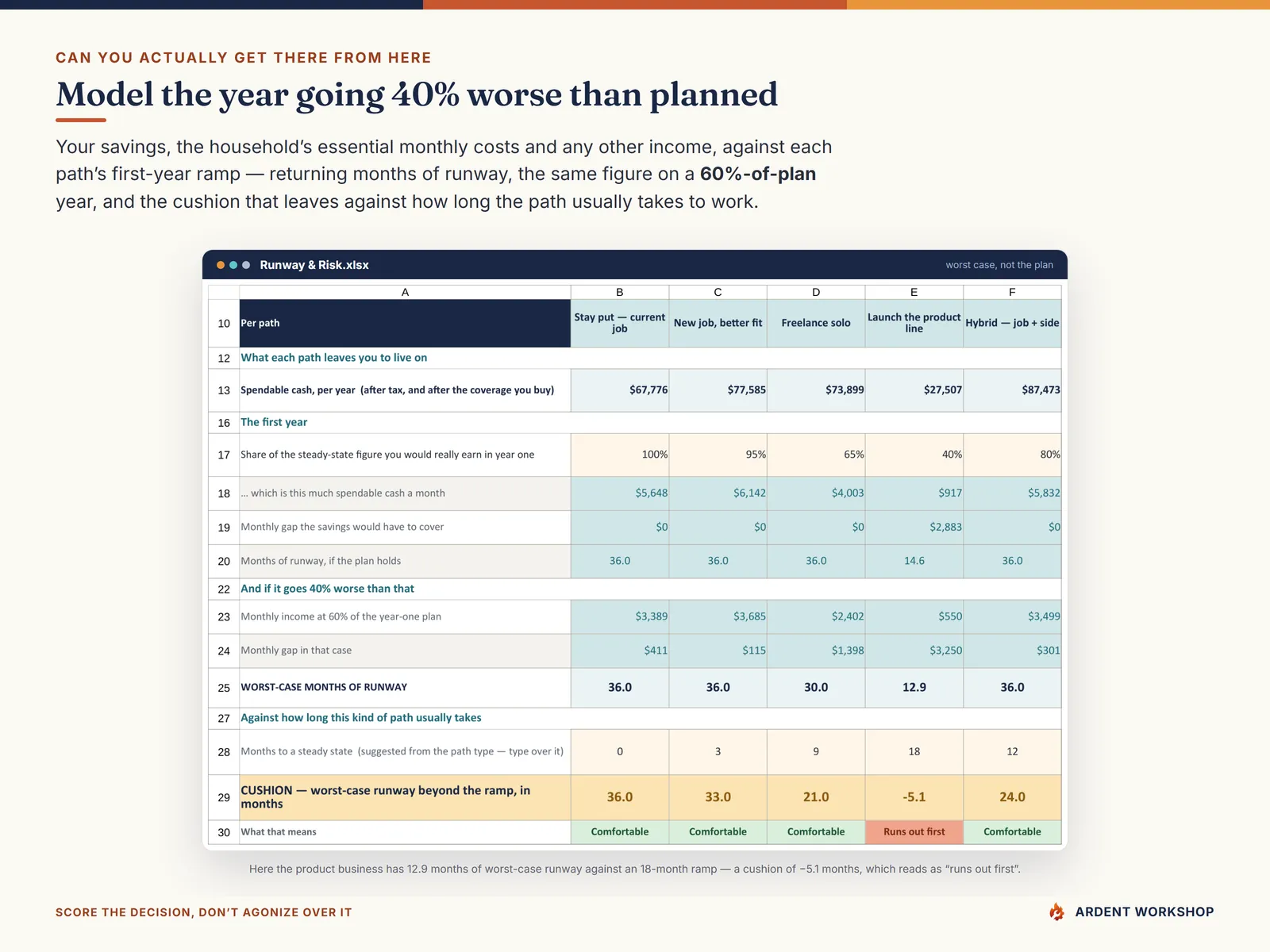 The Runway & Risk tab modeling the first year going 40% worse than planned and the months of cushion that leaves