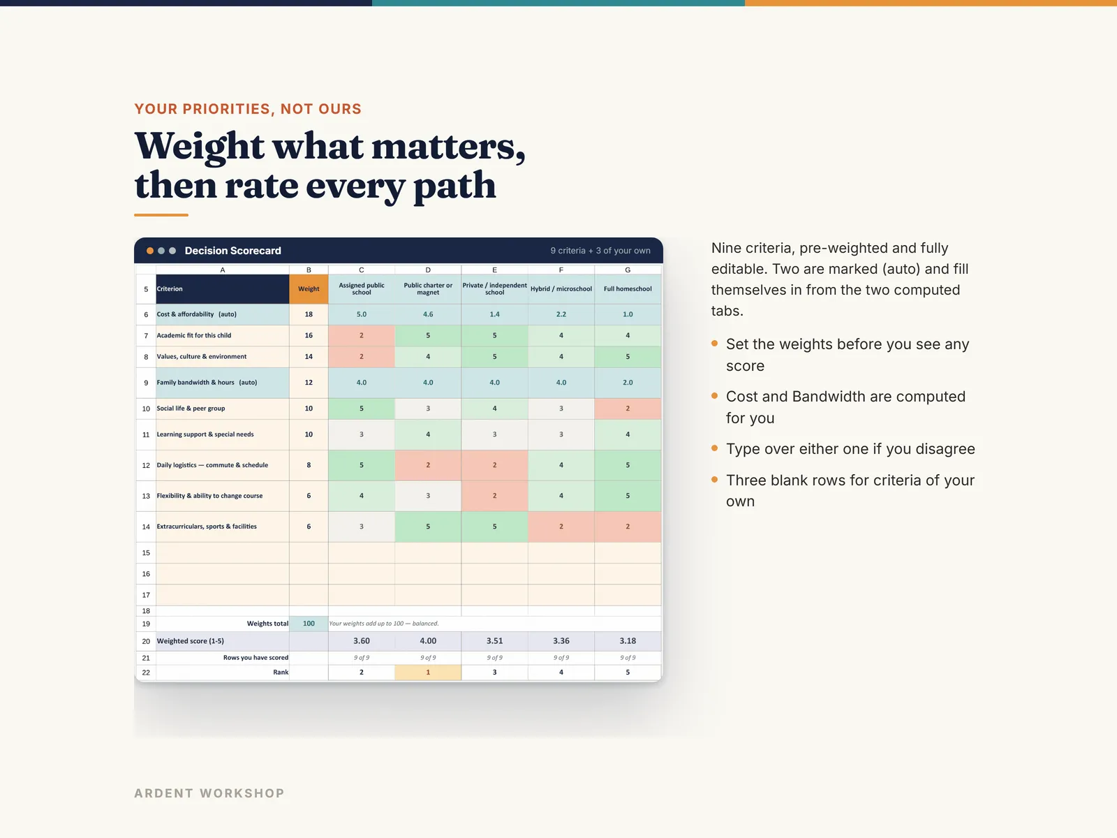 The Decision Scorecard weighting nine criteria and rating each schooling path 1 to 5