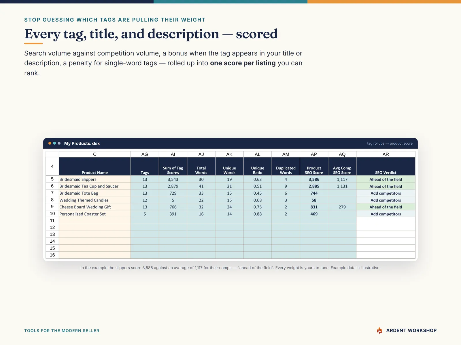 Etsy Seller Toolkit — SEO scoring: search demand against competition, plus bonuses where your title and description back a tag up, rolled into one score per listing