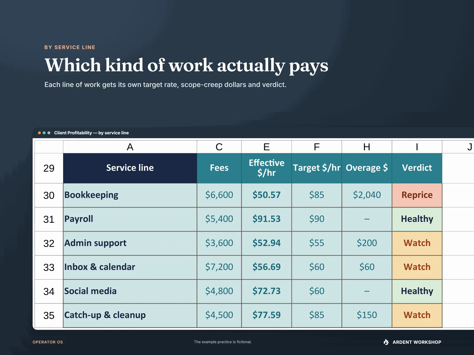 The by-service-line rollup: fees, effective rate, target rate, overage dollars and a verdict per line of work