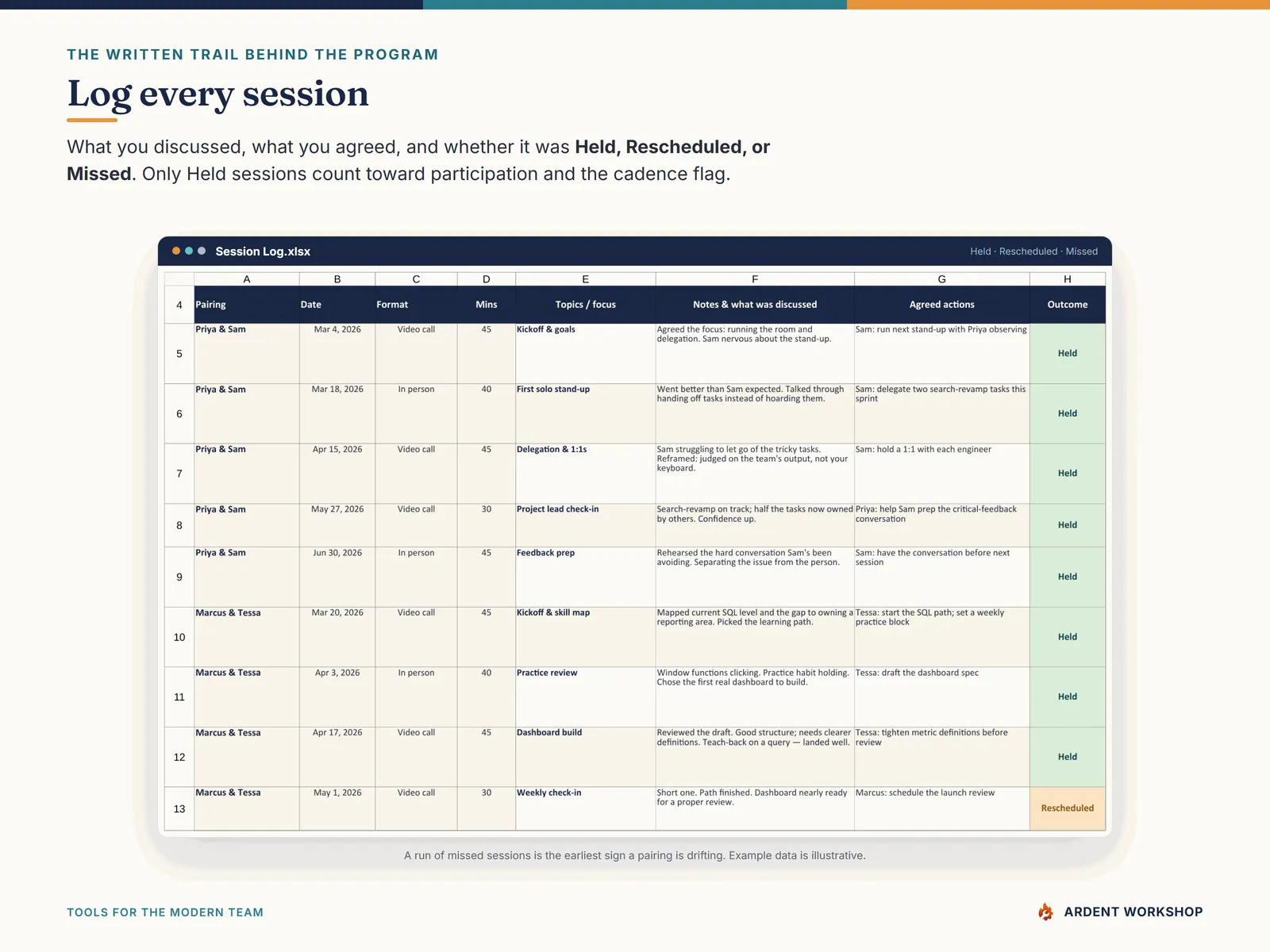 The Session Log — a dated record of every session, marked Held, Rescheduled, or Missed