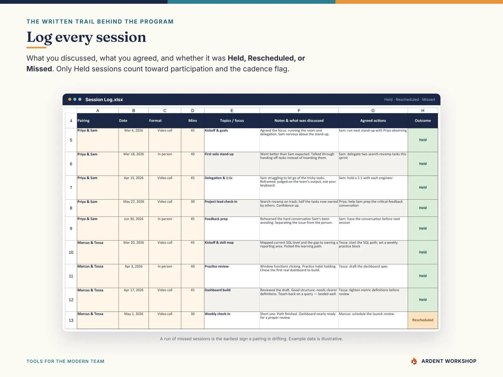 The Session Log — a dated record of every session, marked Held, Rescheduled, or Missed