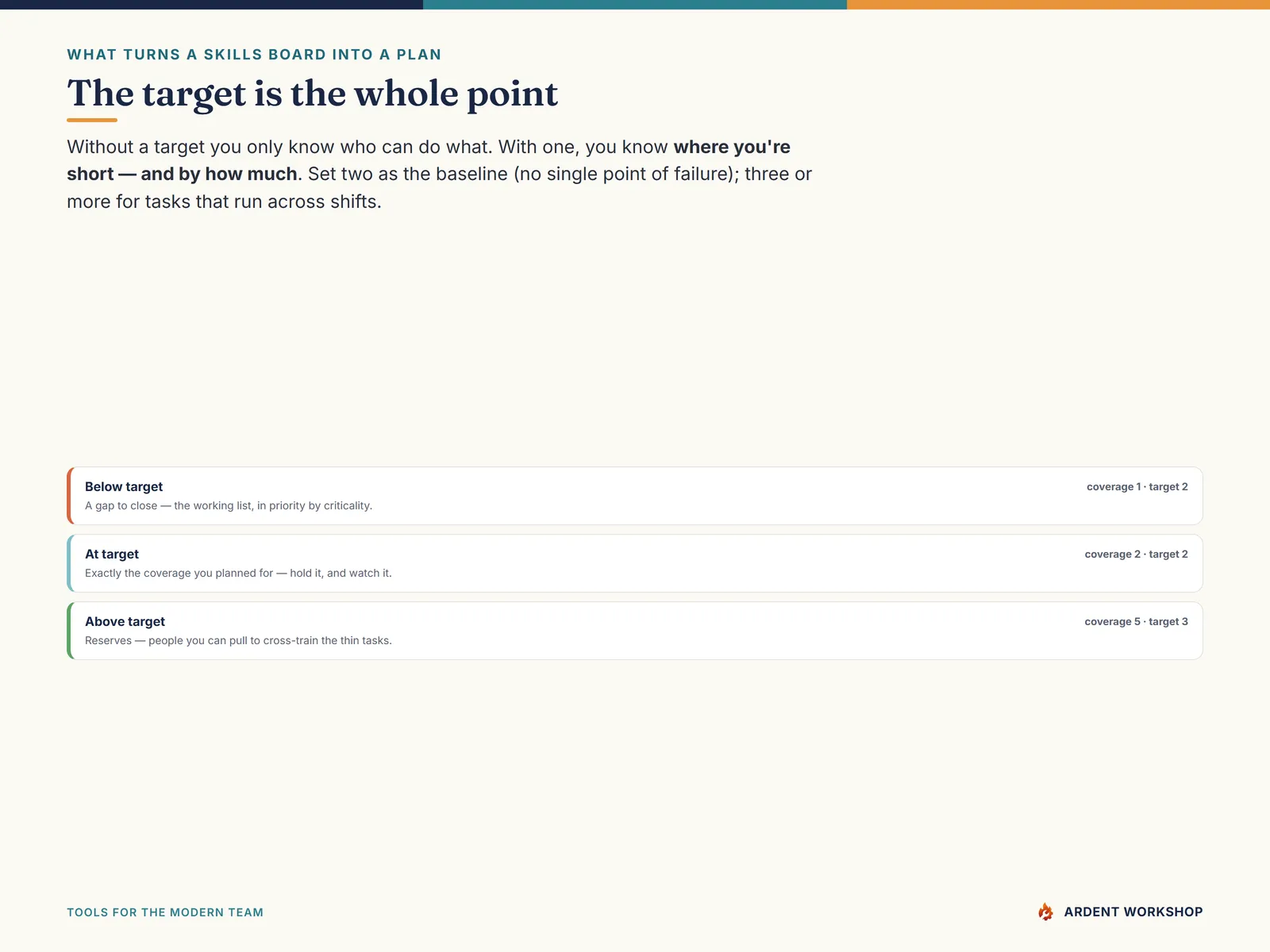 Cross-Training & Coverage Planner — how coverage targets work, with Below target, At target, and Above target explained