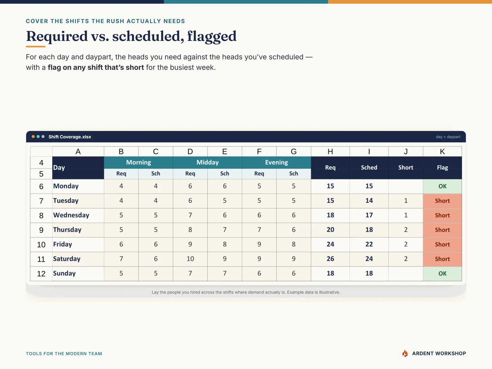The Shift Coverage tab — required vs. scheduled heads by day and daypart, with a flag on short shifts