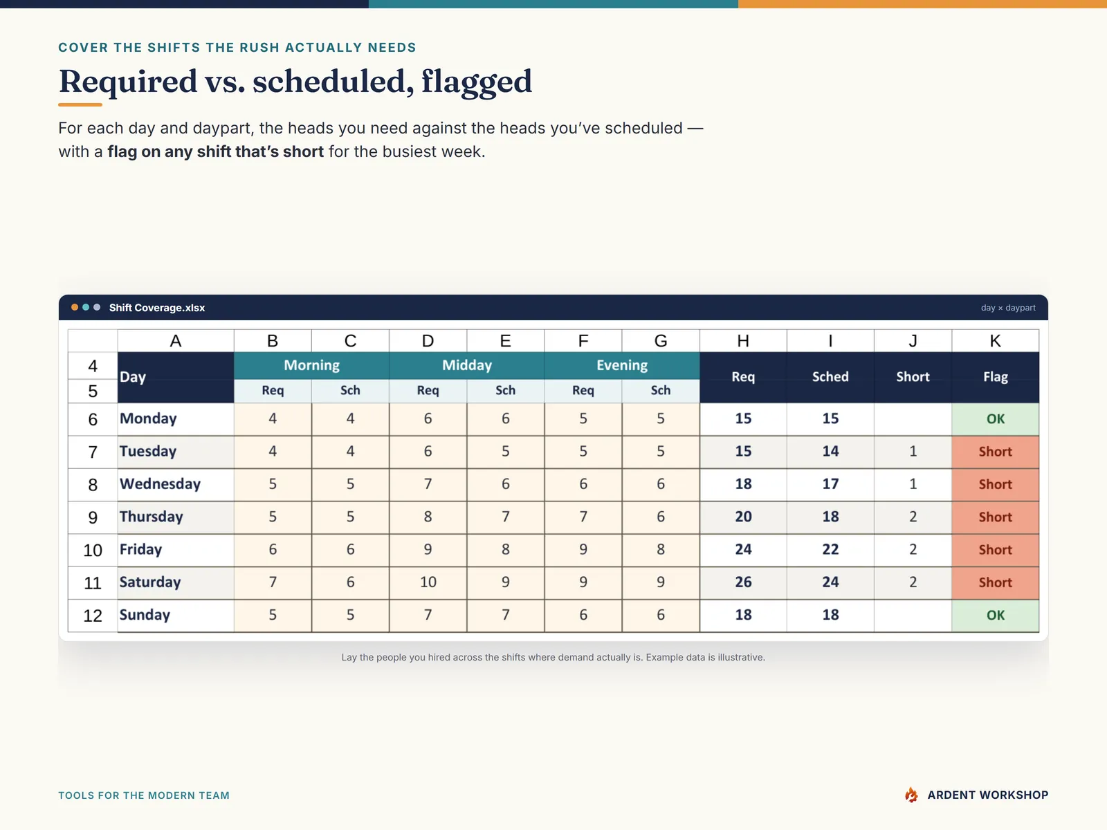 The Shift Coverage tab — required vs. scheduled heads by day and daypart, with a flag on short shifts