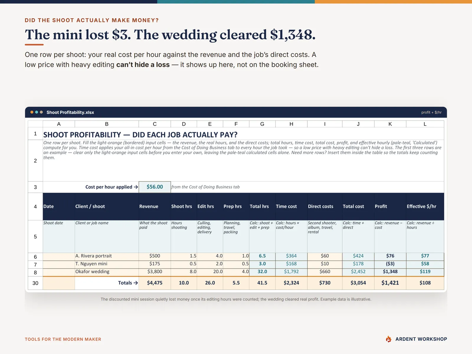 Shoot Profitability tab — revenue against your real cost per hour shows the profit and effective hourly on each shoot