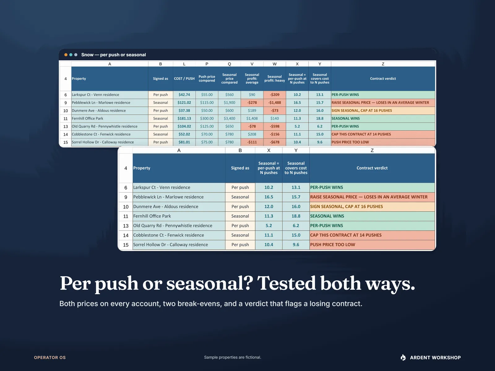 Snow tab — per-push and seasonal prices for every snow account, the two break-even push counts and a contract verdict, magnified