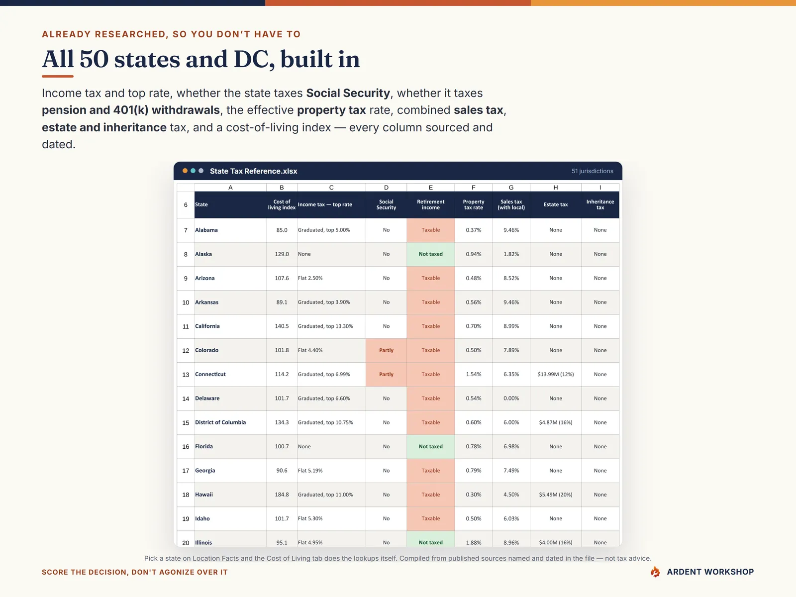 The State Tax Reference tab covering all 50 states and DC — income tax, Social Security, pensions, property tax, sales tax, estate and inheritance tax