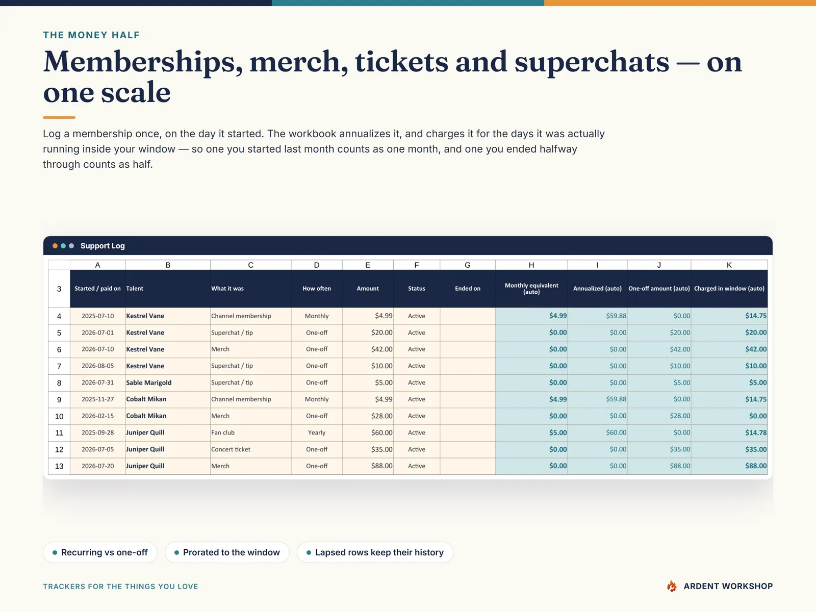 The Support Log puts memberships and fan clubs on one monthly scale beside merch, voice packs, tickets and superchats, charged only for the days each ran