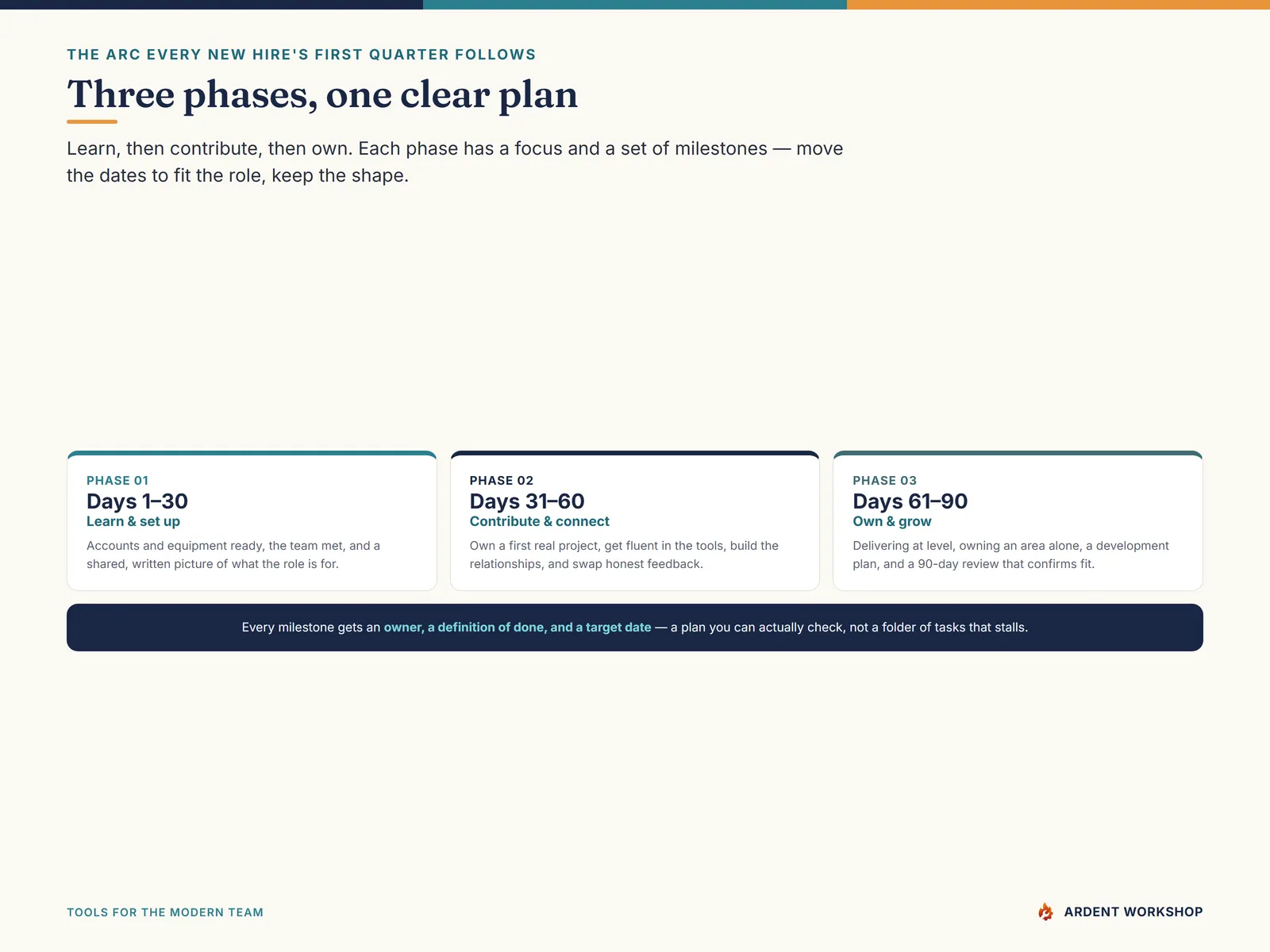 The three onboarding phases: Days 1–30 learn & set up, 31–60 contribute & connect, 61–90 own & grow