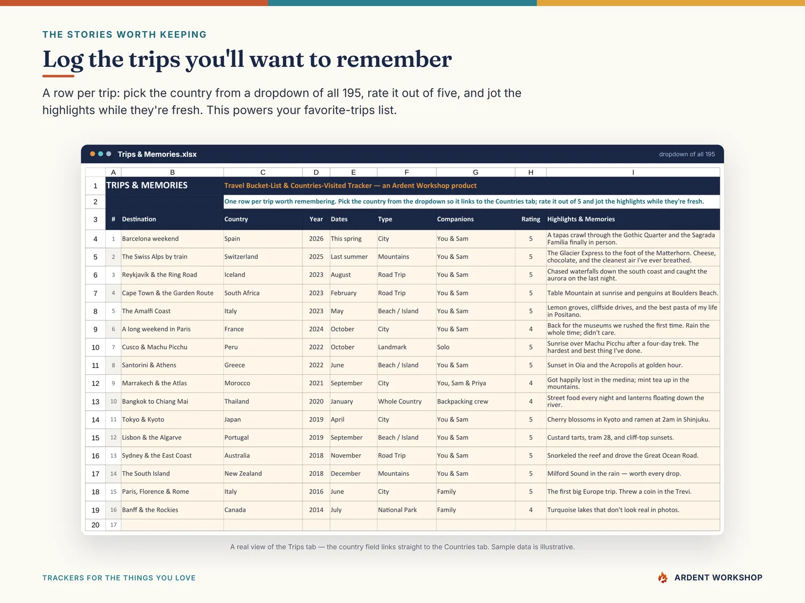 The Trips & Memories tab: a row per trip with destination, country, year, companions, rating, and highlights