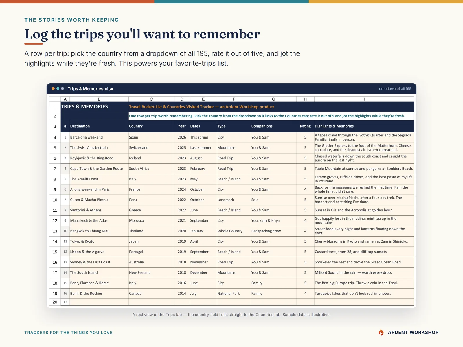 The Trips & Memories tab: a row per trip with destination, country, year, companions, rating, and highlights