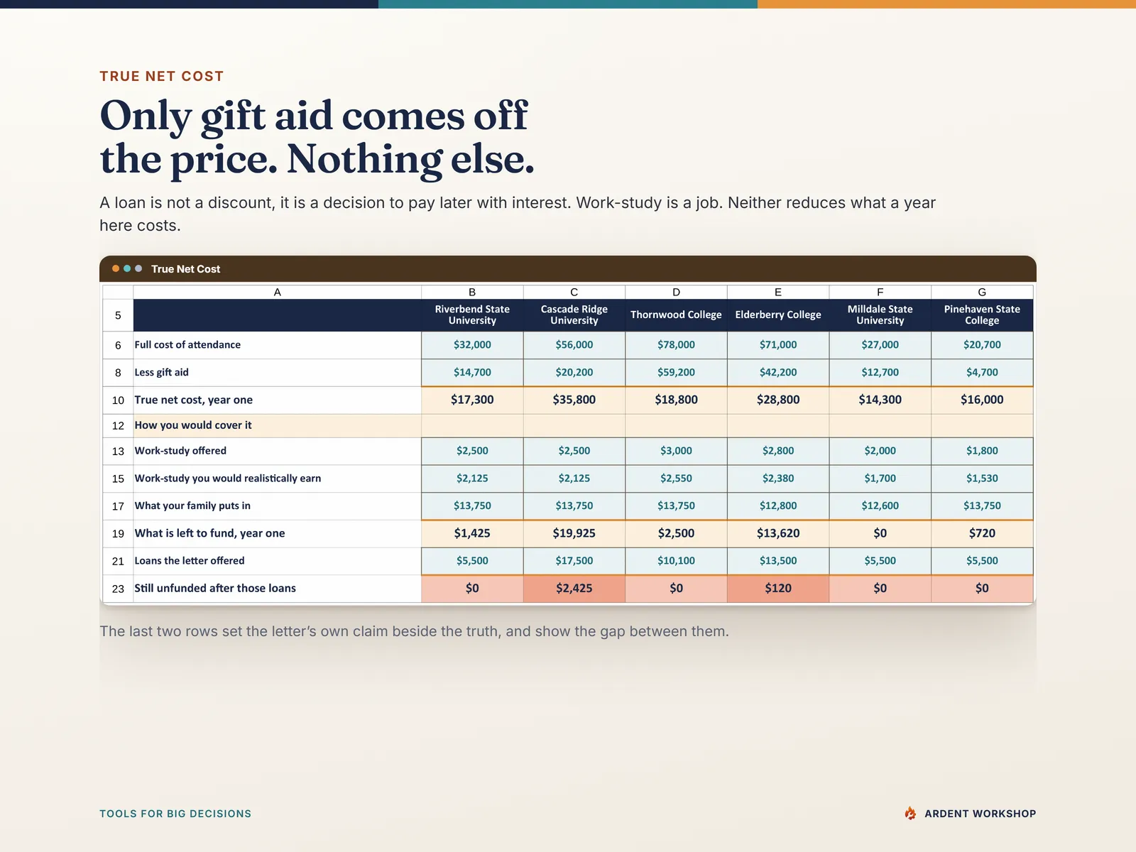True Net Cost tab — for each sample college, only gift aid comes off the cost of attendance; loans and work-study are never subtracted