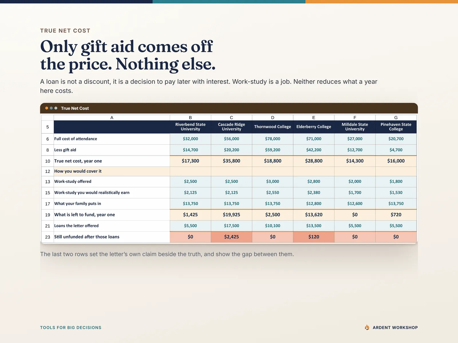 True Net Cost tab — for each sample college, only gift aid comes off the cost of attendance; loans and work-study are never subtracted