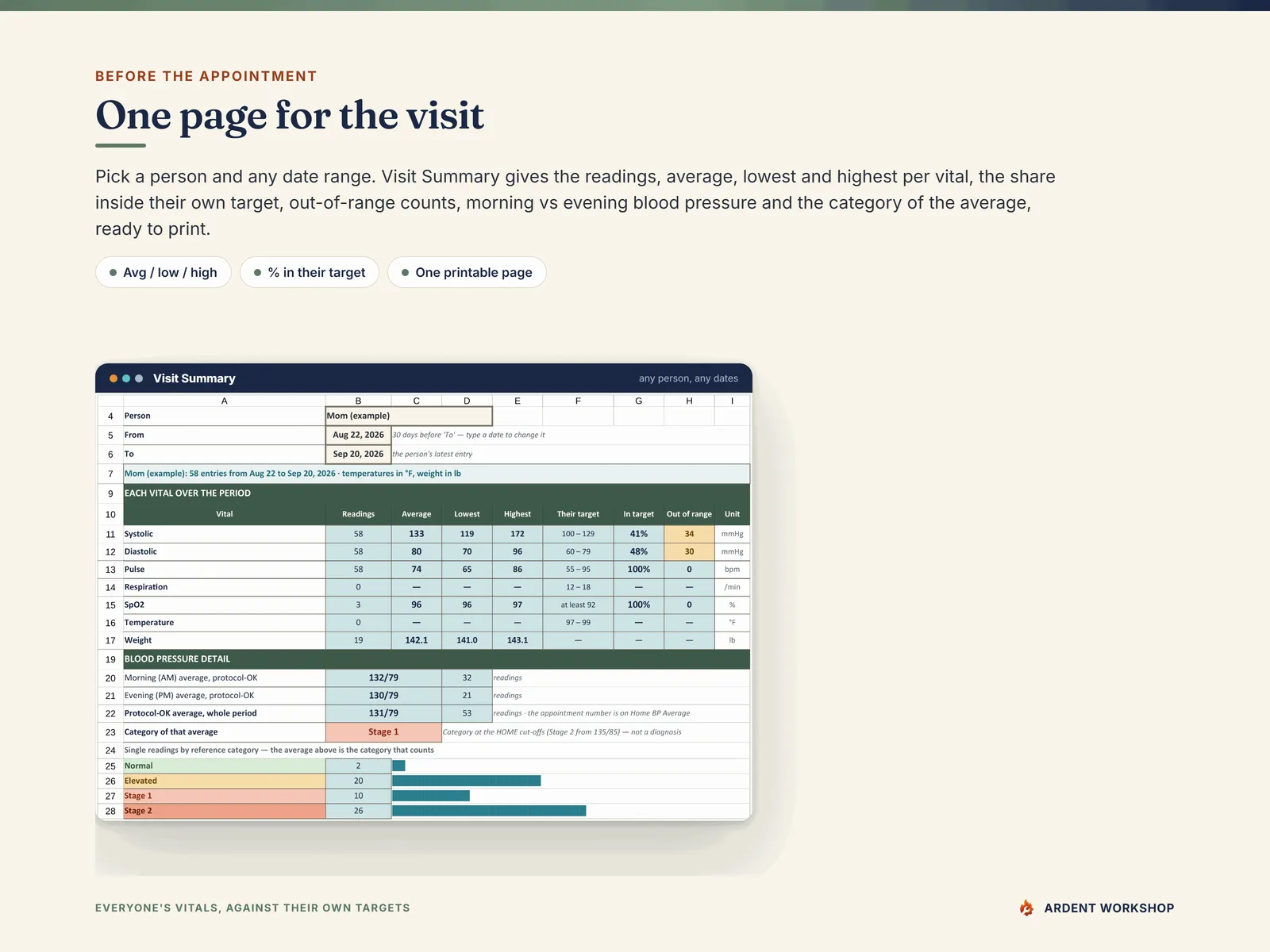 Visit Summary - readings, average, lowest, highest and share in target for each vital for one person and date range, with morning and evening blood pressure, the category of the average and a count of single readings per reference category