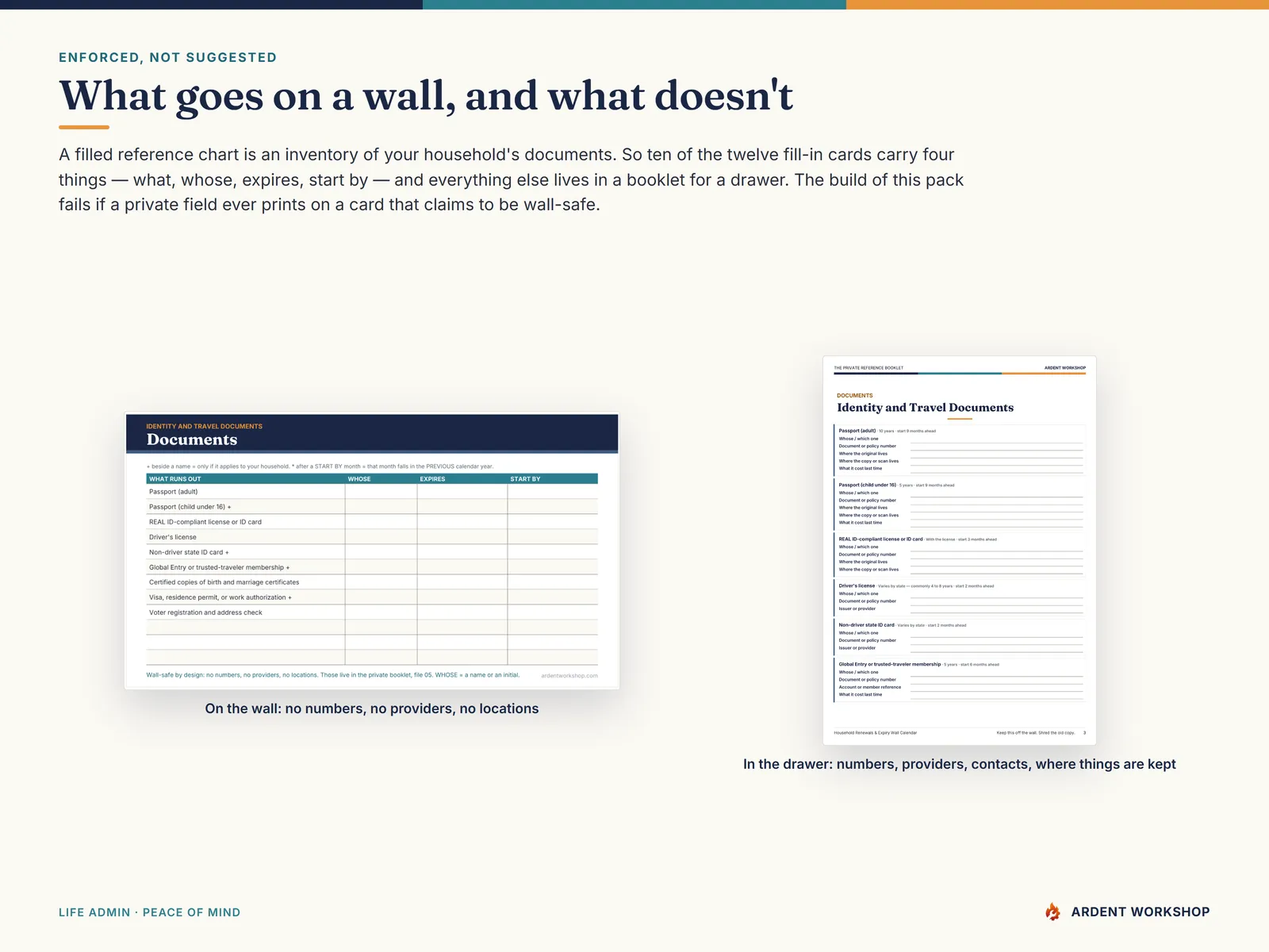 What goes on a wall and what does not — the wall-safe documents card beside a page of the private reference booklet holding numbers, providers, contacts and locations