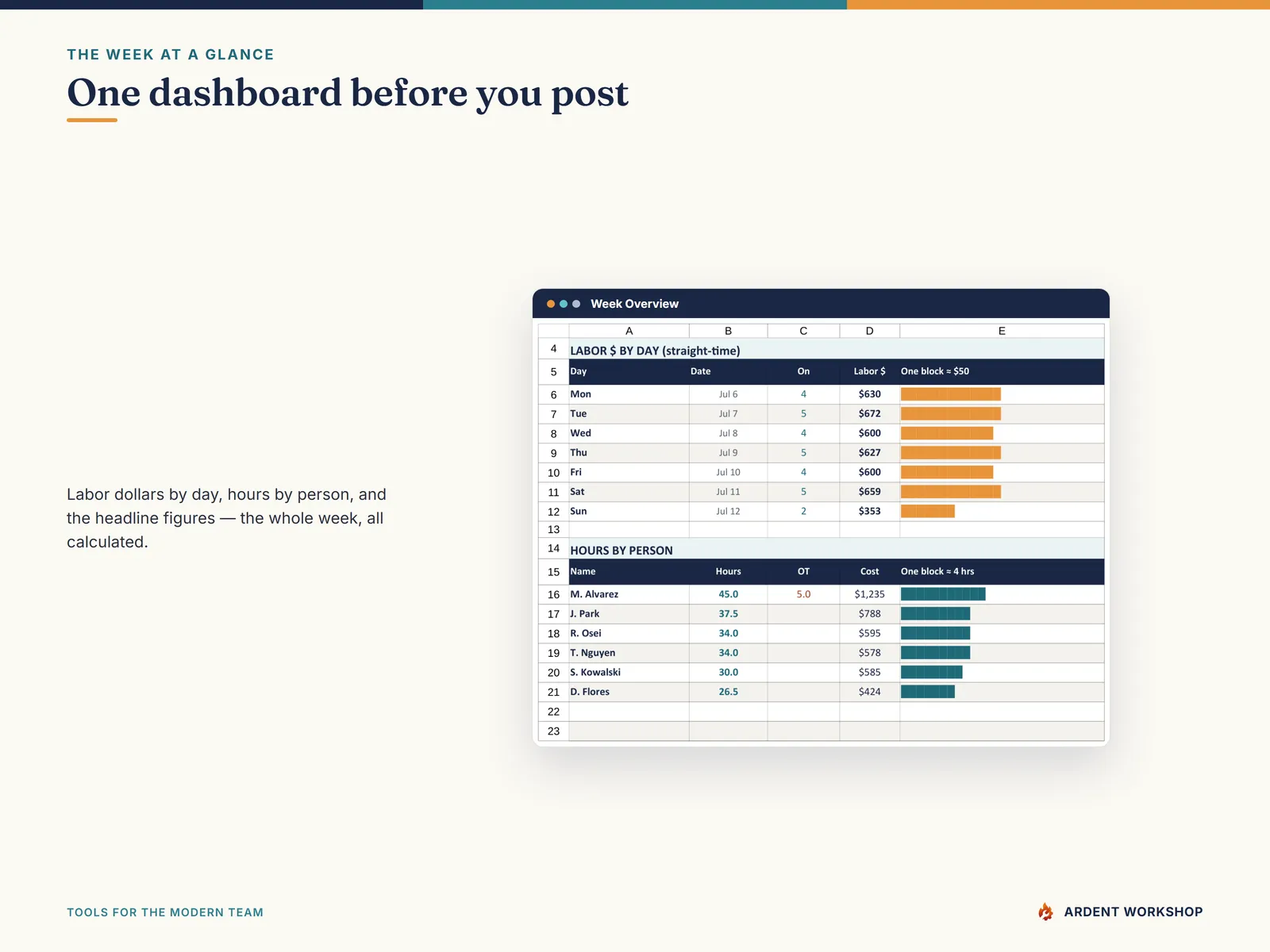 The Week Overview dashboard — labor dollars by day, hours by person, and headline figures