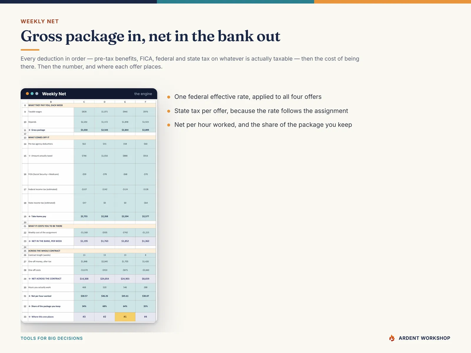 Weekly Net tab — gross package, pre-tax deductions, FICA, federal and state tax, the cost of being there, and net in the bank per week for four travel-nursing offers